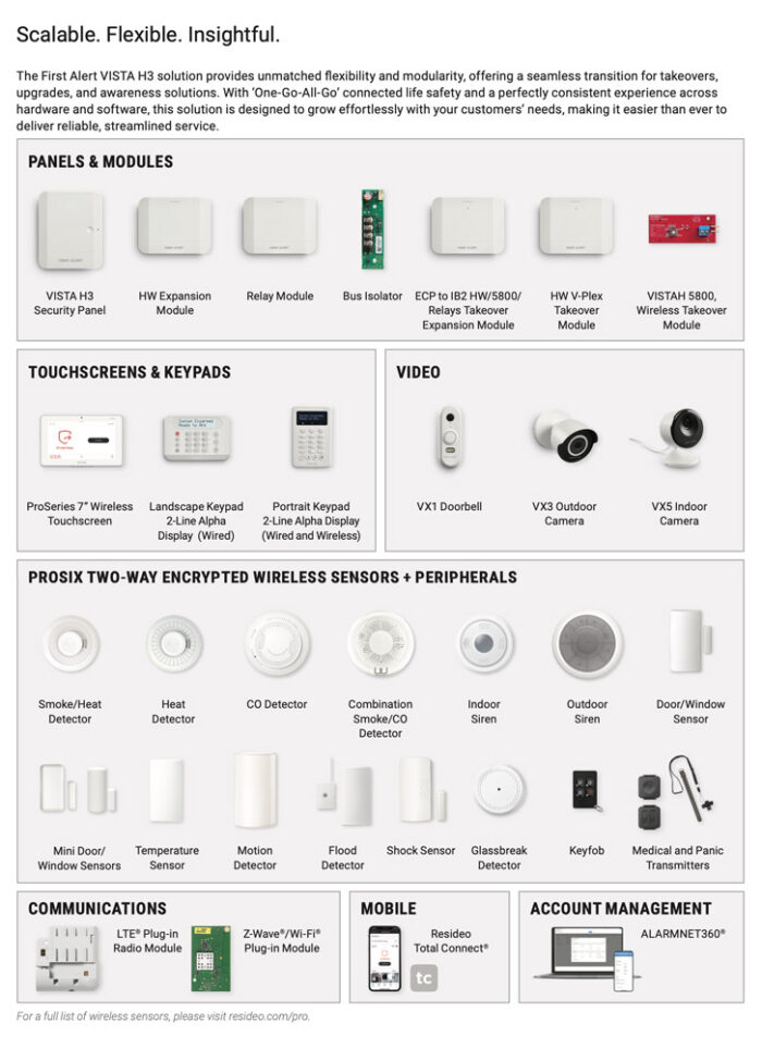 First Alert VISTA® H3 Hybrid Intrusion System offers a catalog of compatible products to Meet the Needs of Residential and SMB Applications